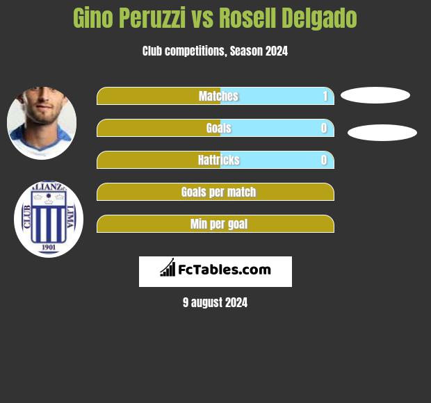 Gino Peruzzi vs Rosell Delgado h2h player stats