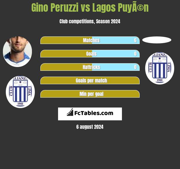 Gino Peruzzi vs Lagos PuyÃ©n h2h player stats