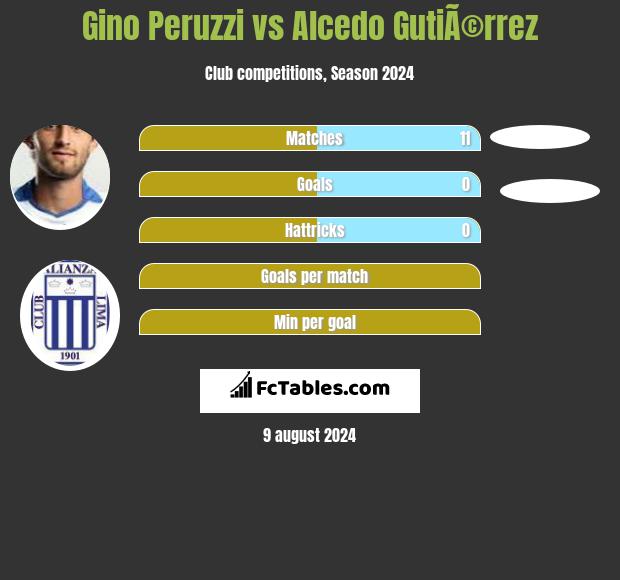 Gino Peruzzi vs Alcedo GutiÃ©rrez h2h player stats