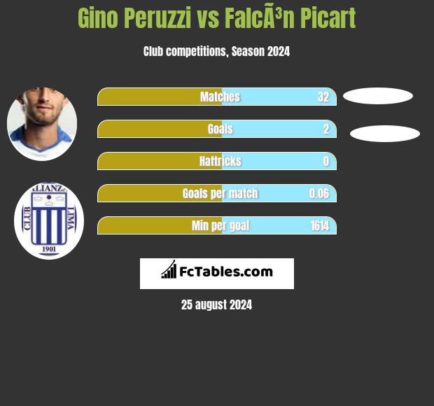 Gino Peruzzi vs FalcÃ³n Picart h2h player stats