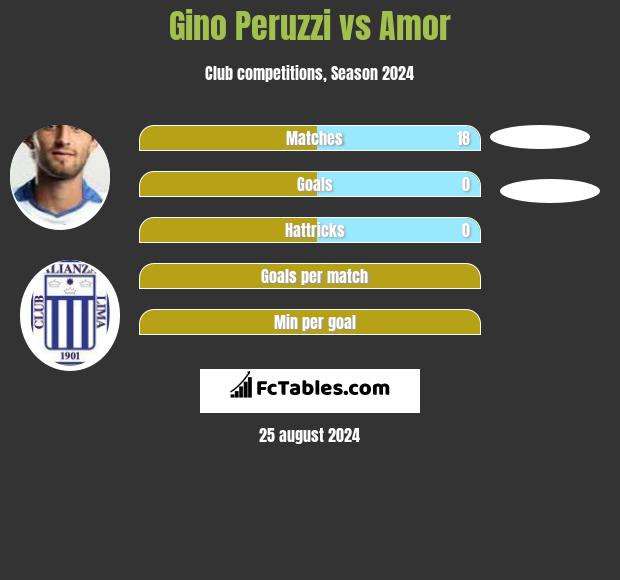 Gino Peruzzi vs Amor h2h player stats