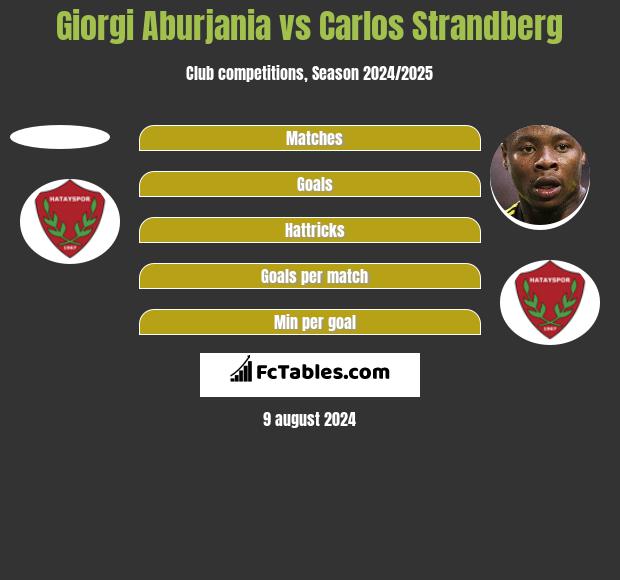 Giorgi Aburjania vs Carlos Strandberg h2h player stats