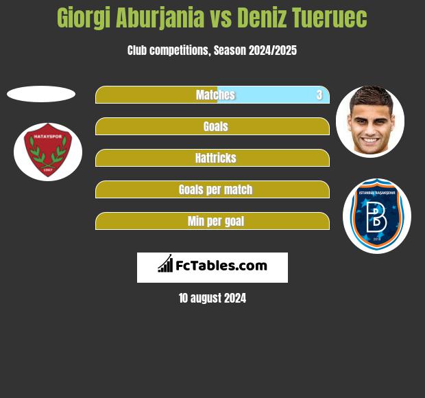 Giorgi Aburjania vs Deniz Tueruec h2h player stats