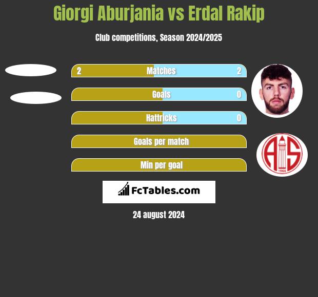 Giorgi Aburjania vs Erdal Rakip h2h player stats