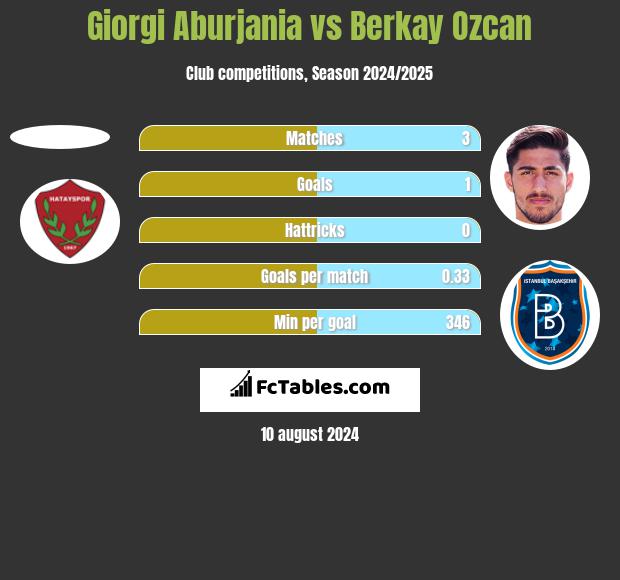 Giorgi Aburjania vs Berkay Ozcan h2h player stats