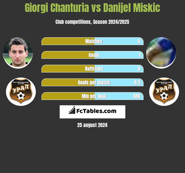 Giorgi Chanturia vs Danijel Miskic h2h player stats