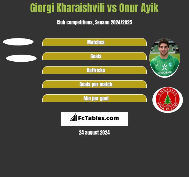 Giorgi Kharaishvili vs Onur Ayik h2h player stats