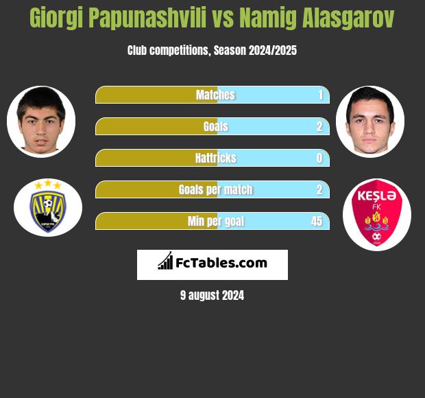 Giorgi Papunashvili vs Namig Alasgarov h2h player stats