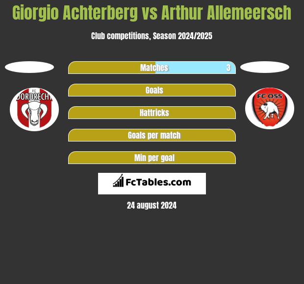 Giorgio Achterberg vs Arthur Allemeersch h2h player stats