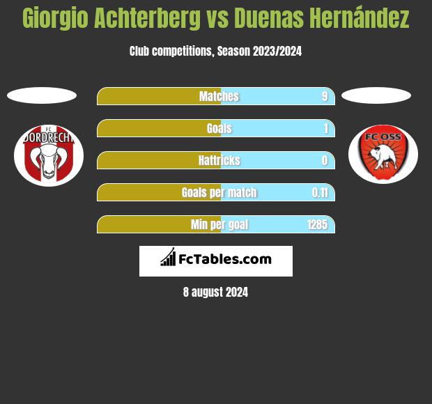 Giorgio Achterberg vs Duenas Hernández h2h player stats