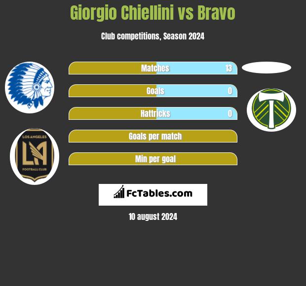 Giorgio Chiellini vs Bravo h2h player stats