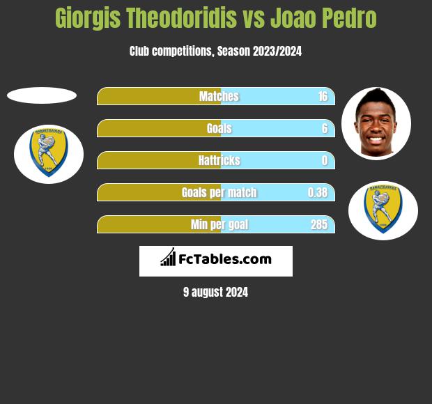 Giorgis Theodoridis vs Joao Pedro h2h player stats