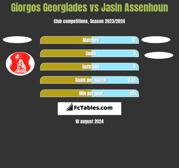 Giorgos Georgiades vs Jasin Assenhoun h2h player stats