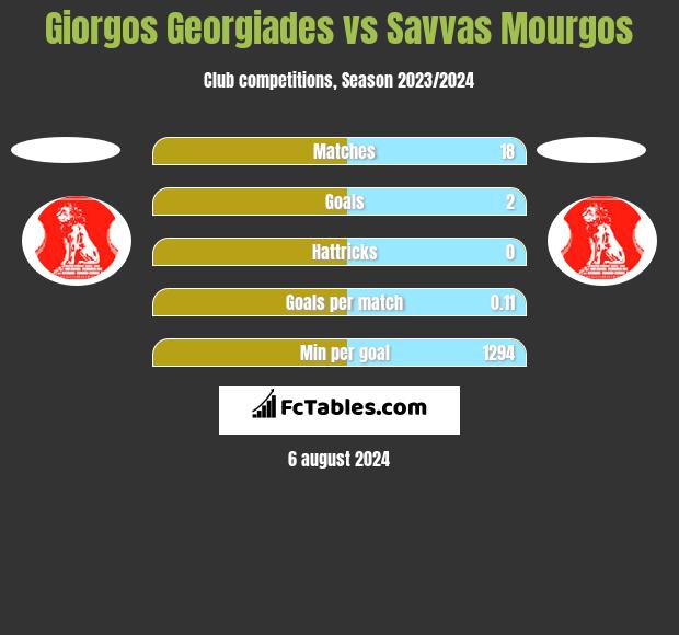 Giorgos Georgiades vs Savvas Mourgos h2h player stats