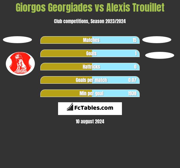 Giorgos Georgiades vs Alexis Trouillet h2h player stats