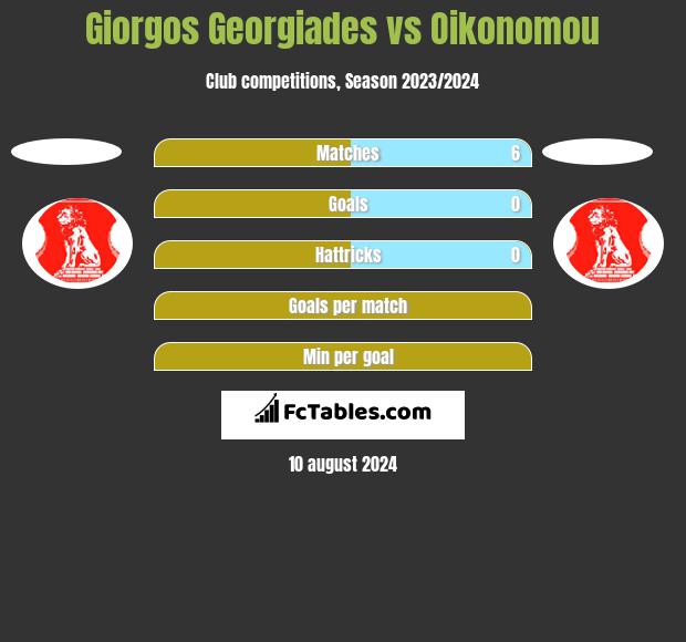 Giorgos Georgiades vs Oikonomou h2h player stats