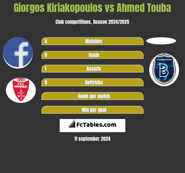 Giorgos Kiriakopoulos vs Ahmed Touba h2h player stats