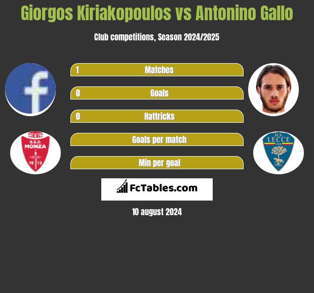 Giorgos Kiriakopoulos vs Antonino Gallo h2h player stats