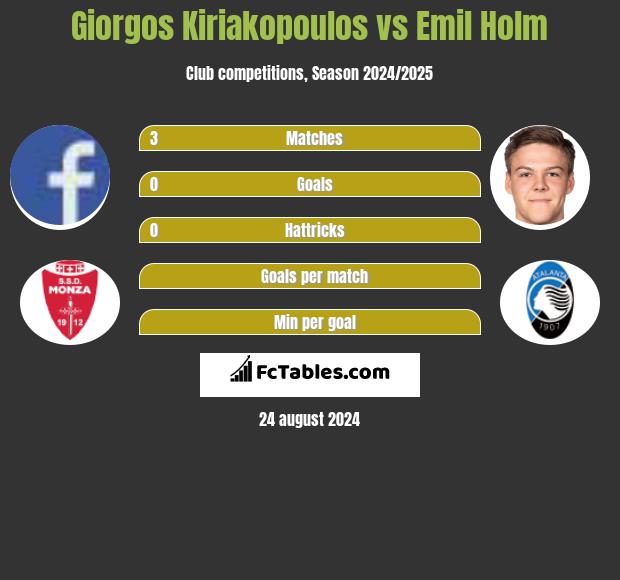 Giorgos Kiriakopoulos vs Emil Holm h2h player stats