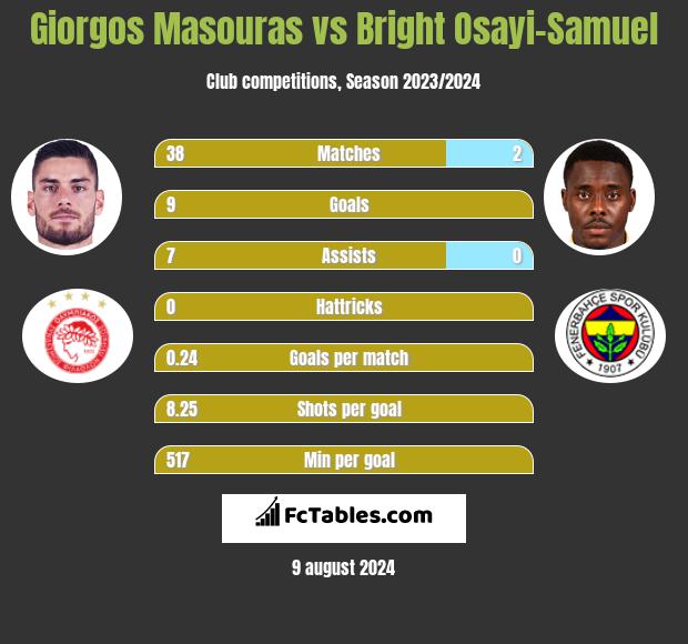 Giorgos Masouras vs Bright Osayi-Samuel h2h player stats