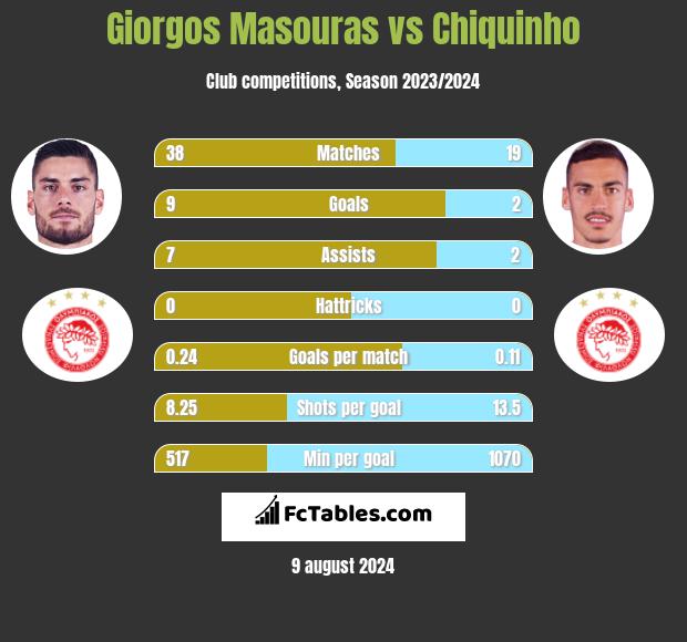 Giorgos Masouras vs Chiquinho h2h player stats