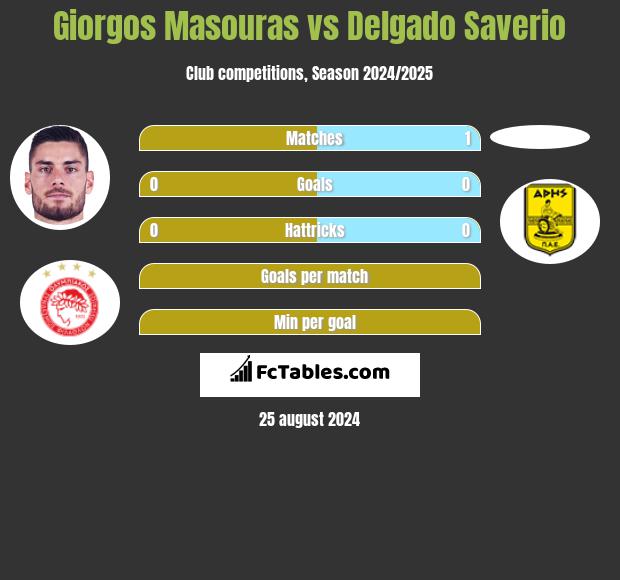 Giorgos Masouras vs Delgado Saverio h2h player stats