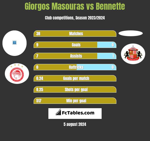 Giorgos Masouras vs Bennette h2h player stats