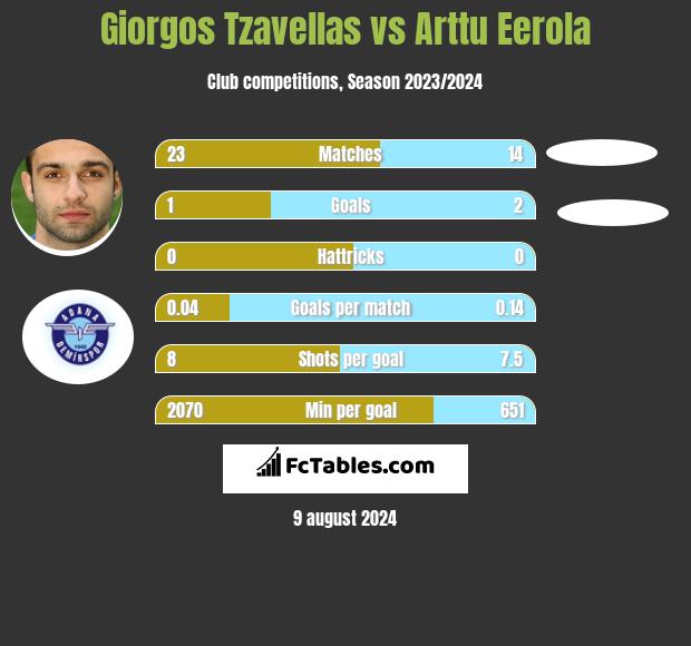 Georgios Tzavellas vs Arttu Eerola h2h player stats