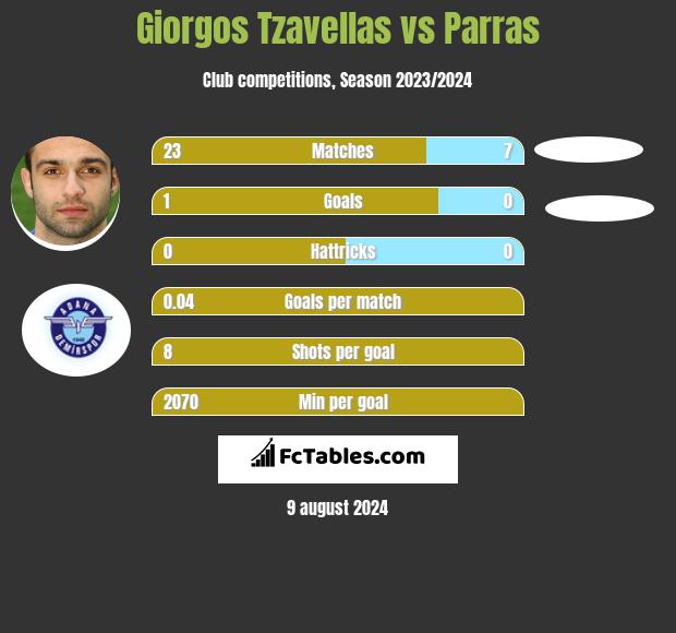 Georgios Tzavellas vs Parras h2h player stats