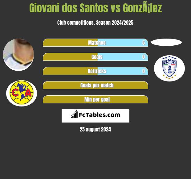 Giovani dos Santos vs GonzÃ¡lez h2h player stats