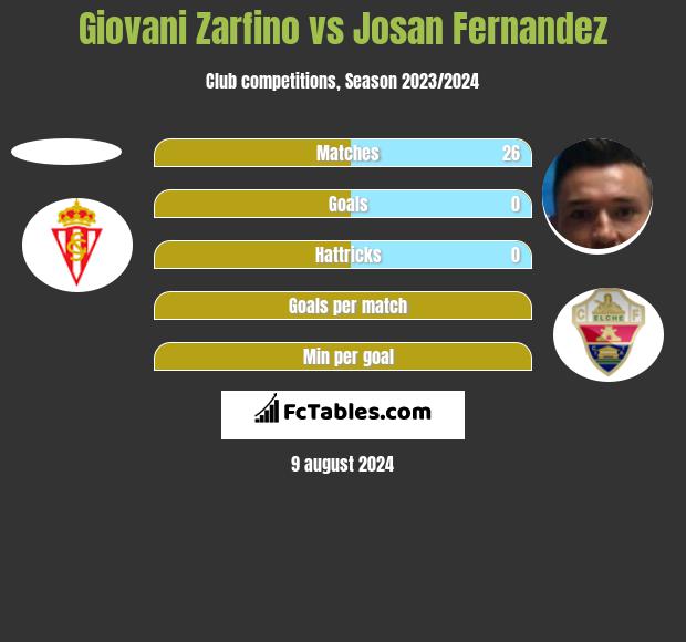 Giovani Zarfino vs Josan Fernandez h2h player stats