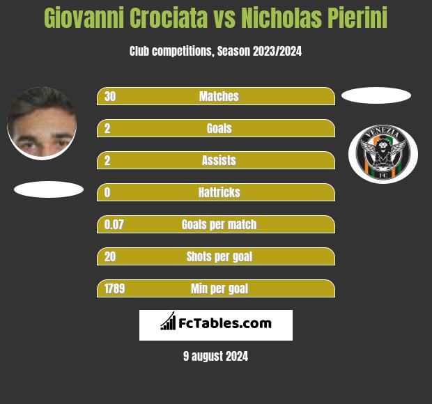 Giovanni Crociata vs Nicholas Pierini h2h player stats