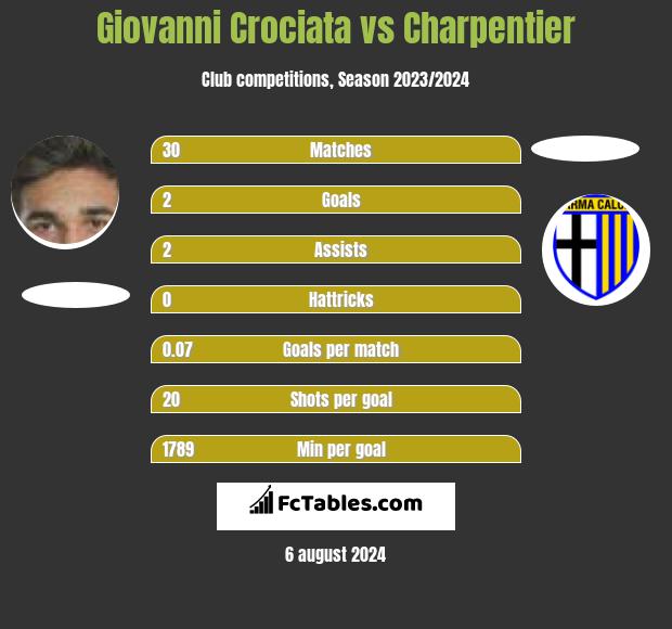 Giovanni Crociata vs Charpentier h2h player stats