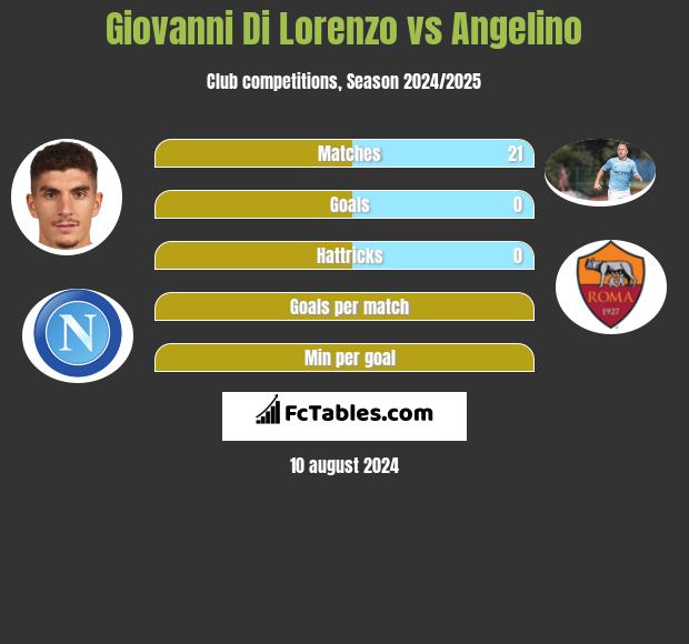 Giovanni Di Lorenzo vs Angelino h2h player stats