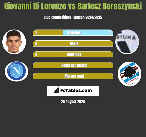 Giovanni Di Lorenzo vs Bartosz Bereszyński h2h player stats