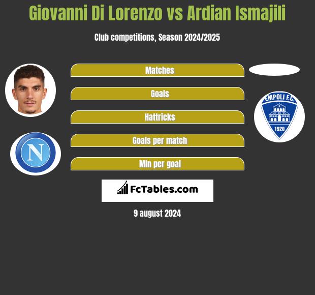 Giovanni Di Lorenzo vs Ardian Ismajili h2h player stats