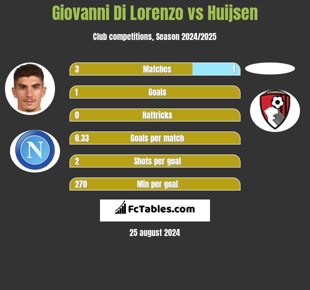 Giovanni Di Lorenzo vs Huijsen h2h player stats