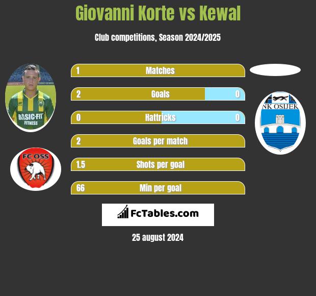 Giovanni Korte vs Kewal h2h player stats