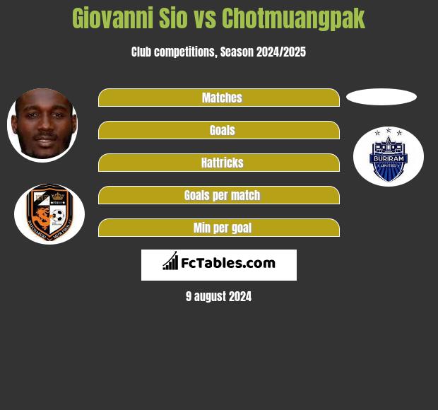 Giovanni Sio vs Chotmuangpak h2h player stats