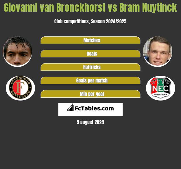 Giovanni van Bronckhorst vs Bram Nuytinck h2h player stats