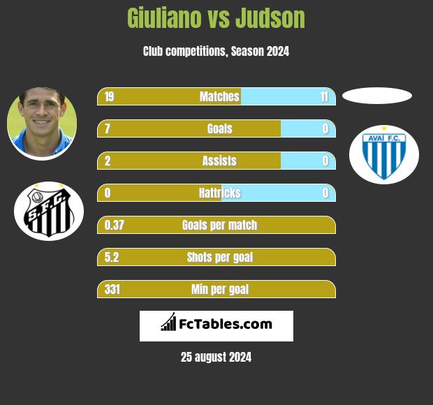 Giuliano vs Judson h2h player stats