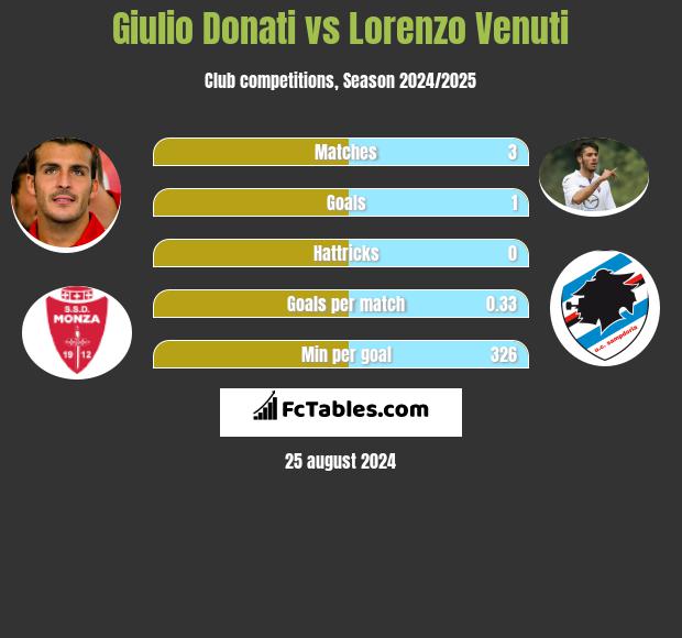 Giulio Donati vs Lorenzo Venuti h2h player stats