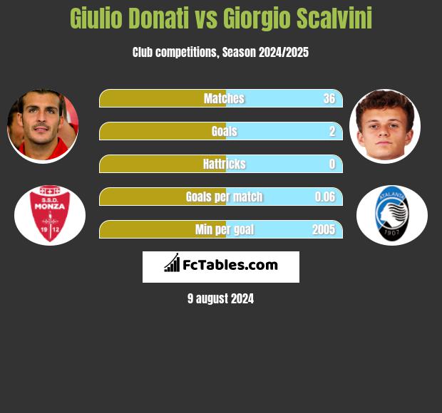 Giulio Donati vs Giorgio Scalvini h2h player stats