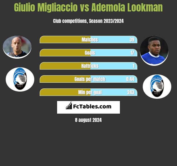 Giulio Migliaccio vs Ademola Lookman h2h player stats