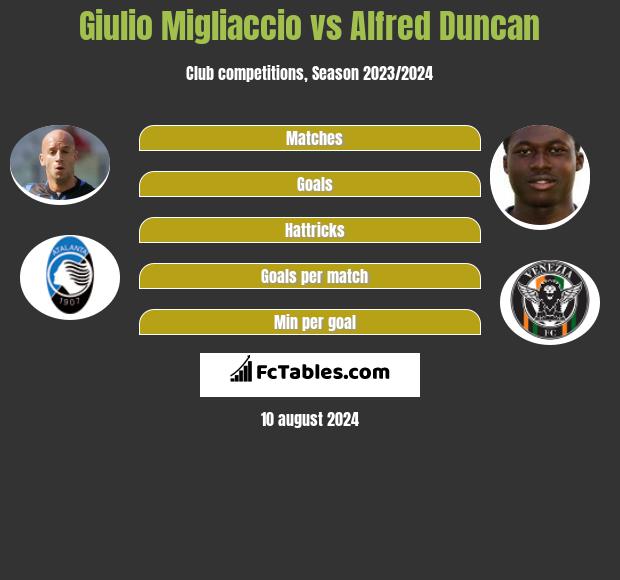 Giulio Migliaccio vs Alfred Duncan h2h player stats