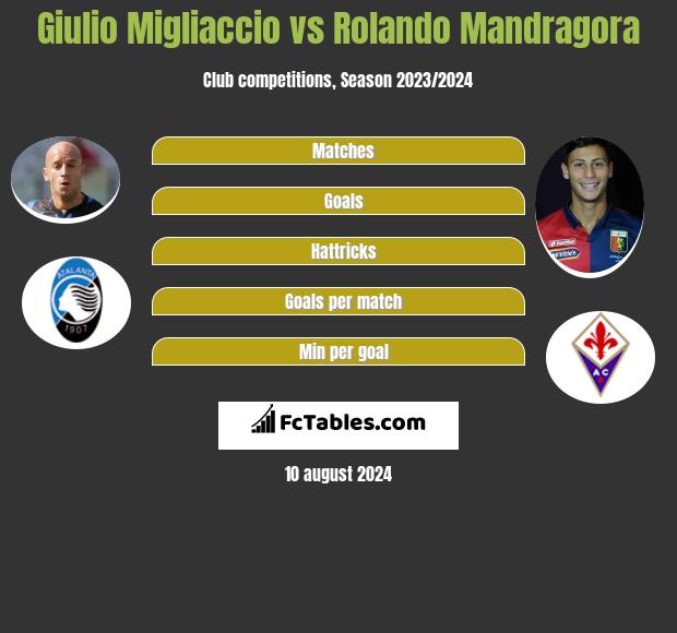 Giulio Migliaccio vs Rolando Mandragora h2h player stats