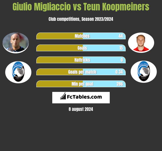 Giulio Migliaccio vs Teun Koopmeiners h2h player stats