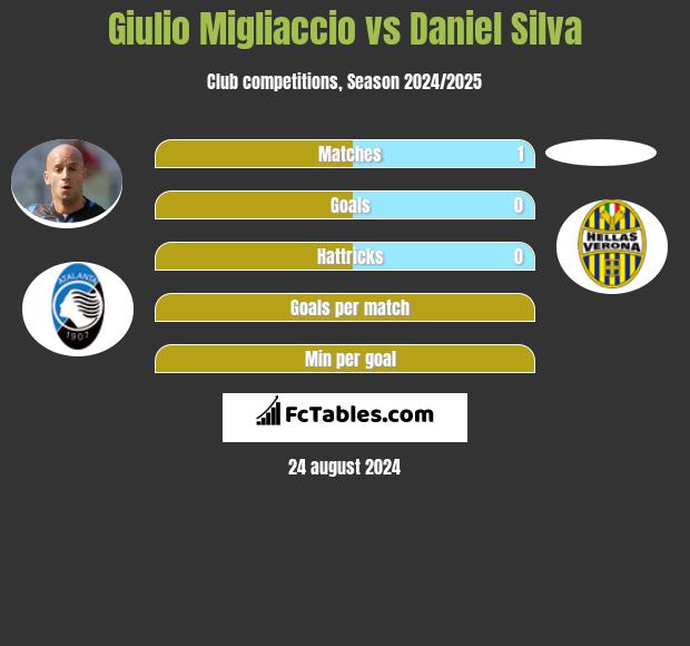 Giulio Migliaccio vs Daniel Silva h2h player stats