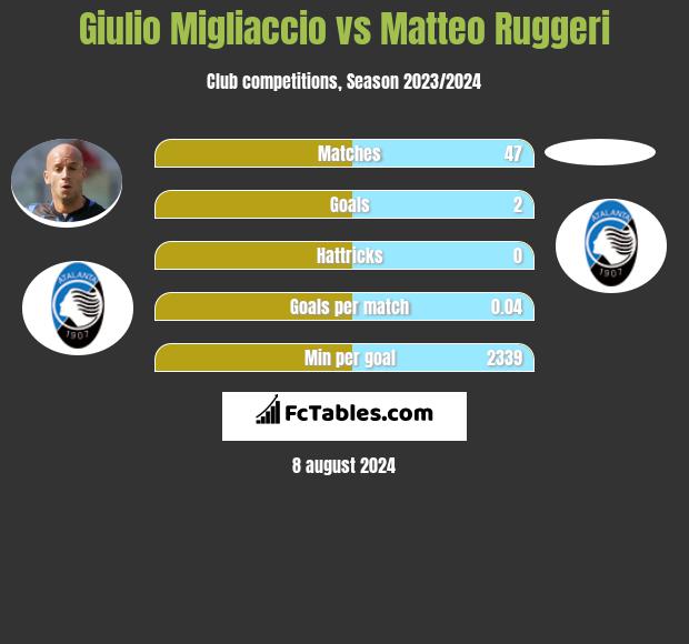 Giulio Migliaccio vs Matteo Ruggeri h2h player stats