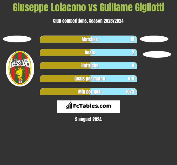 Giuseppe Loiacono vs Guillame Gigliotti h2h player stats